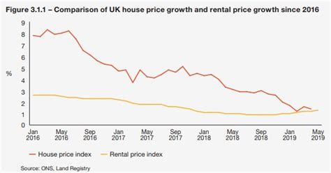 While home prices never fell, they were flat this time last year. UK Property Market Outlook 2020 2021 | Renter Outlook Home ...