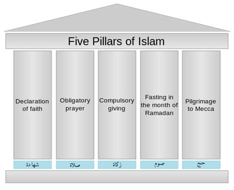 Five Pillars Of Islam Simple English Wikipedia The Free Encyclopedia