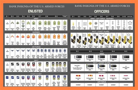 Us Military Rank Insignia Enlisted And Officer Coolguides
