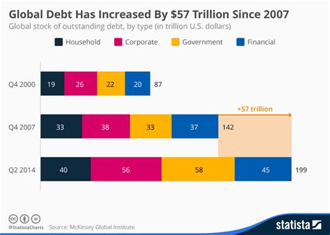 Chart Global Debt Has Increased By 57 Trillion Since 2007 Statista