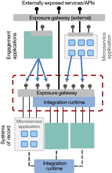 Hybrid Cloud Integration Reference Architecture Hybrid Integration