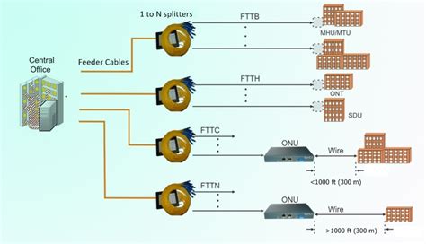Fiber Optical Networking Getting To Know Fttx Network