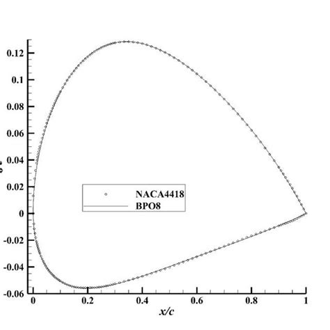 Comparison Of Lift To Drag Ratio Coefficient Between Optimized Airfoil