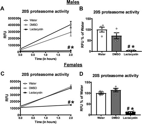 Males And Females Differ In The Subcellular And Brain Region Dependent