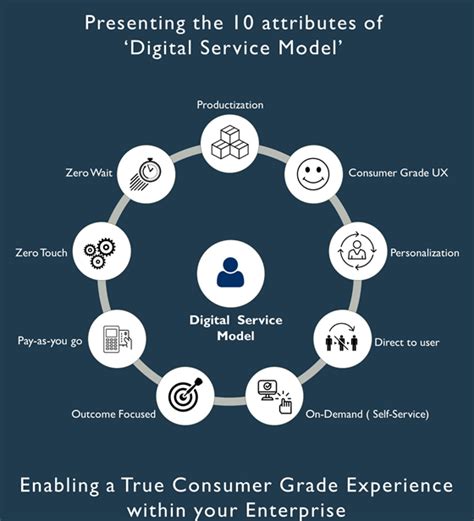 Digital Service Model — Service Blueprint For Digital Age By Digitalxc Service Cloud Medium