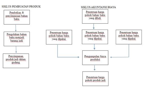 Akuntansi Biaya Kenali Bagaimana Siklusnya Pada Perusahaan Manufaktur