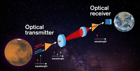 Optical Receiver For Space Communications Has ‘unprecedented