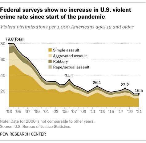 What The Public Thinks And Data Shows About Violent Crime In Us