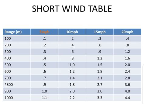 Long Range Shooting Understanding The Short Wind Table Shortcut For