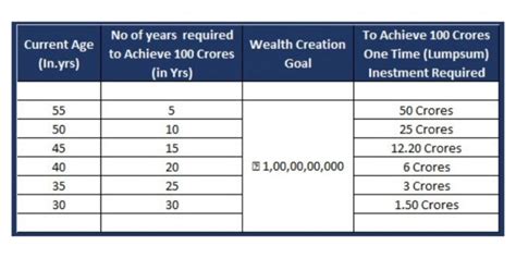 How To Achieve Investment Corpus Of ₹100 Crores Sukhanidhi