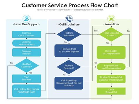 Customer Service Process Flow Chart Presentation Graphics