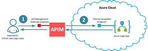 Securing Monitoring And Aggregating Azure Logic Apps With Sentinet Api