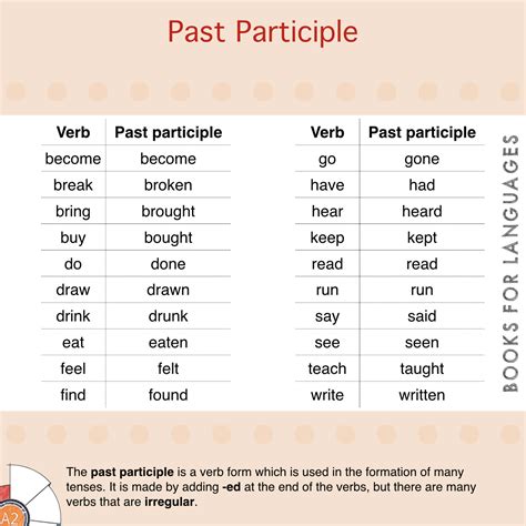 Past Participle Of Become Grammar Slide Elements