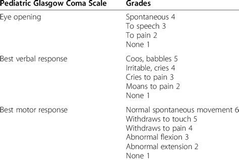 Pediatric Glasgow Coma Scale 7 Download Scientific Diagram