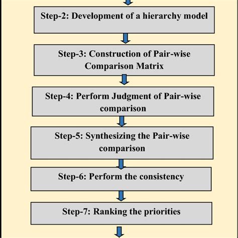 Stages In The Analytic Hierarchy Process AHP Source Author Compiled Download Scientific