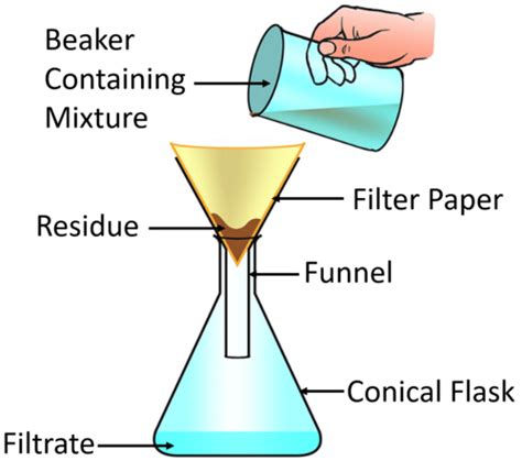 Filtrate Key Stage Wiki