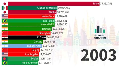 las ciudades más pobladas del mundo 1950 2035 youtube