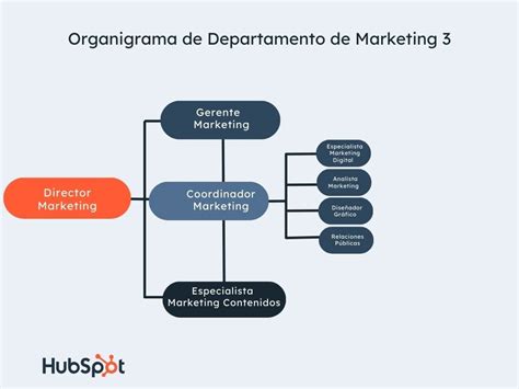 C Mo Crear Un Organigrama De Departamento De Marketing Y Ejemplos