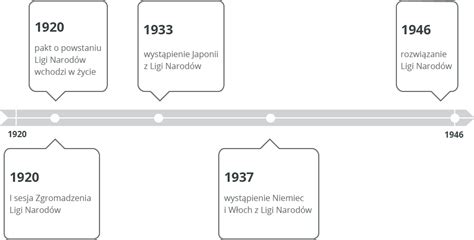 Liga narodów okazała się organizacją mało efektywną. Liga Narodów - geneza i cele powołania - Epodreczniki.pl