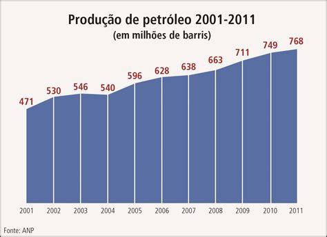 Blog Do Rafael Chaves Produção De Petróleo Em 2011 Foi A Maior Da História
