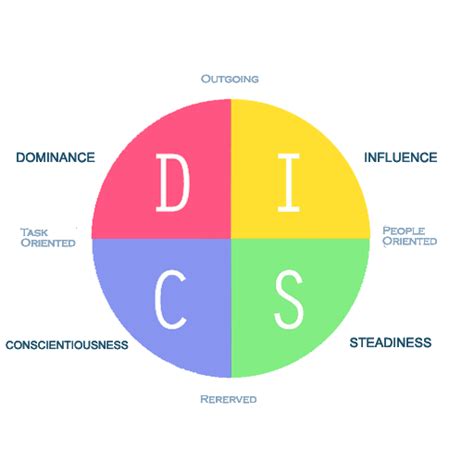 Disc Personality Assessment