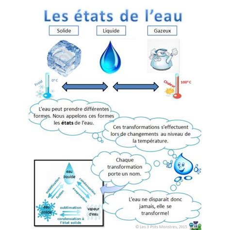 The states of water … - Learn and teach you | Cycle de l'eau, Etat de l