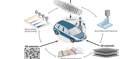 Energy Storage Future Enabled By Nanomaterials