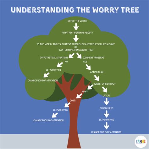 Understanding The Worry Tree Camhs Professionals