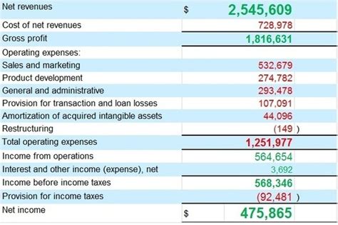 We both know, that money will not be charged until despatch. What are the major operating expenses for eBay, Google ...