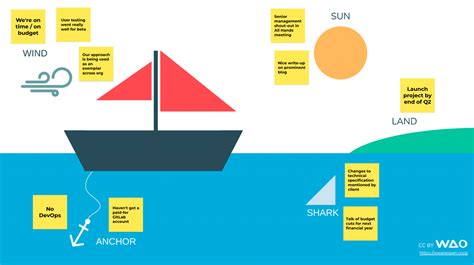 Sailboat Retrospective Learn With We Are Open Co Op