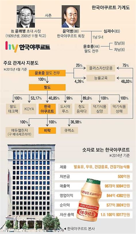 재계 인맥 대해부 5부업종별 기업and기업인 한국야쿠르트 한국 1호 유산균 발효유 개발 ‘집념 하나로 총 470억병 판매