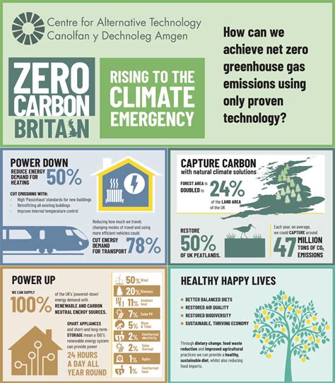 Zero Carbon Britain Social Media Pack Centre For Alternative Technology