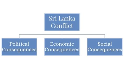 Chapter 4 Consequences Of Sri Lanka Conflict