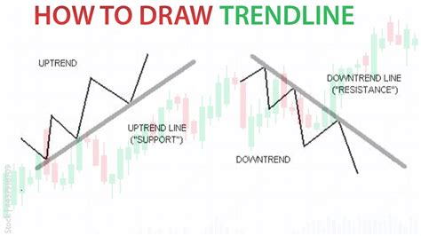 How To Draw Trendlines In 3 Easy Steps