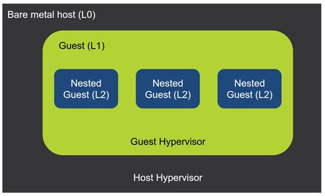 Nested Virtualization And Pci Passthrough With Kvm And Opennebula