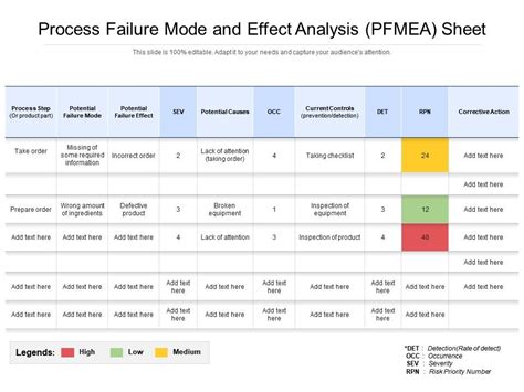 Process Failure Mode And Effect Analysis Pfmea Sheet Powerpoint Slides Diagrams Themes For