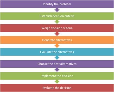 Decisions come from the need to solve a problem or the need for a potential opportunity. An Overview of Decision-Making Models | ToughNickel