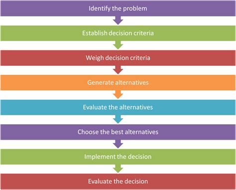 Managerial decision making depends on many factors, including the this approach uses a step‐by‐step process, similar to the seven‐step decision‐making process. An Overview of Decision-Making Models | ToughNickel