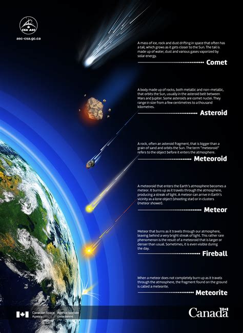 What Are The Similarities Of Comets And Meteors