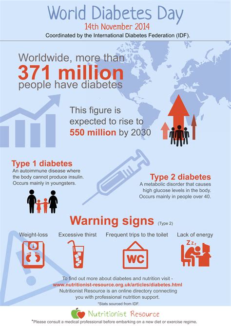 World Diabetes Day Infographic Nutritionist Resource