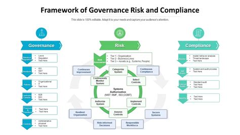 Framework Of Governance Risk And Compliance Presentation Graphics Presentation Powerpoint