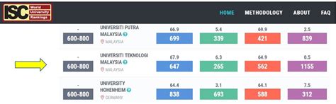 Find top colleges and universities in malaysia, learn what it's like to study in malaysia and apply to top universities in malaysia. Universiti Teknologi Malaysia Ranks 600-800 in ISC World ...