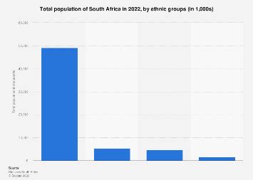 South Africa Population By Ethnic Groups 2022 Statista