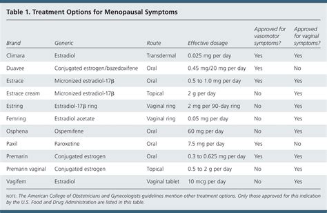 Acog Releases Clinical Guidelines On Management Of Menopausal Symptoms
