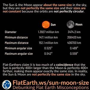 Apparent Size Of The Sun The Moon Flatearth Ws