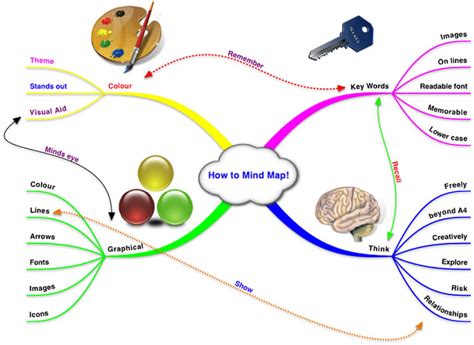 How To Use A Mind Map To Find Your Passion And Get Clarity
