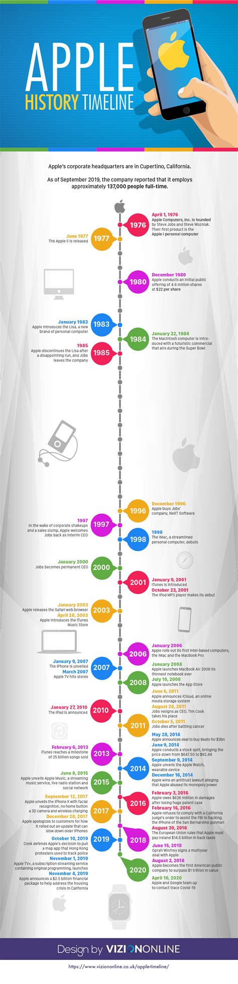 Apple History Timeline Infographic Kulturaupice
