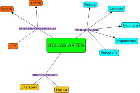 Mapa Conceptual De Las Bellas Artes