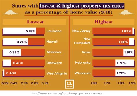 Property Taxes In America