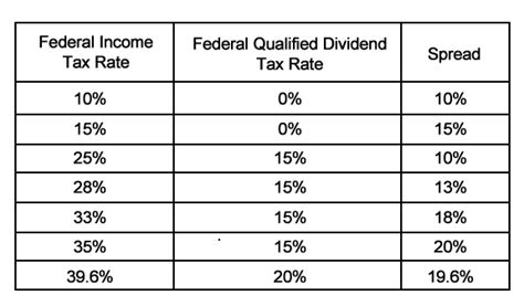 how to get qualified tax treatment for your dividends my take